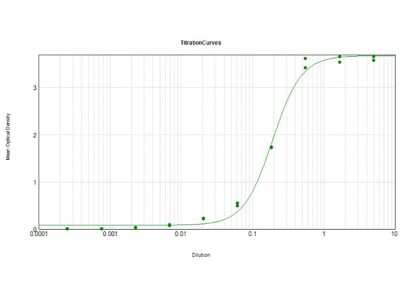 ELISA: Rabbit anti-Bovine IgG Fc Secondary Antibody [Alkaline Phosphatase] [NBP1-72630] - ELISA Results of Purified Rabbit anti-Bovine IgG Fc Secondary antibody [Alkaline Phosphatase] tested against purified Bovine IgG Fc Alk Phos. Each well was coated in duplicate with 1.0 ug of Bovine IgG Fc. The working dilution is 1:5300. The starting dilution of antibody was 5ug/ml and the X-axis represents the Log10 of a 3-fold dilution. This titration is a 4-parameter curve fit where the IC50 is defined as the titer of the antibody. Assay performed using Alkaline Phosphatase Substrate Buffer and NPP Working Buffer.